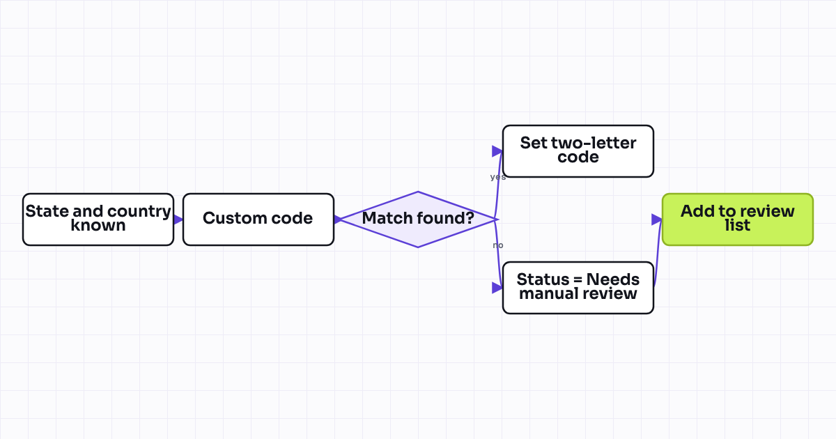 The workflow map as a still image.