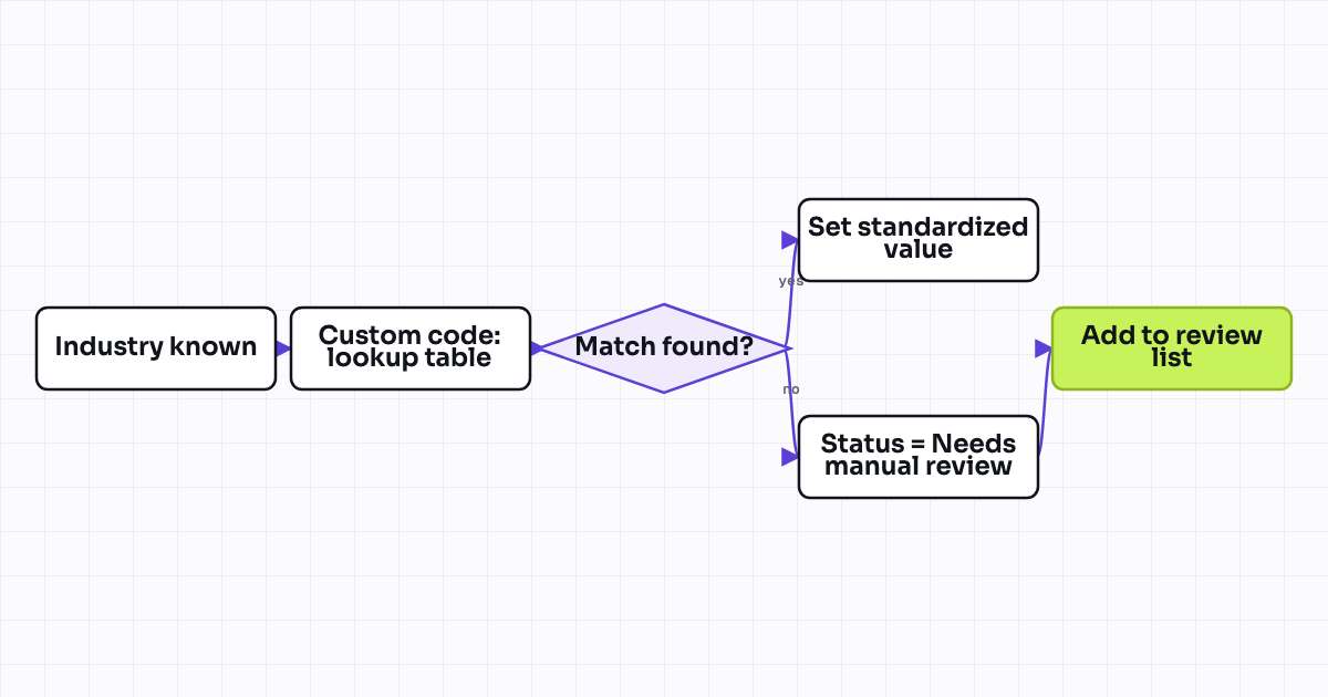 The workflow map as a still image.