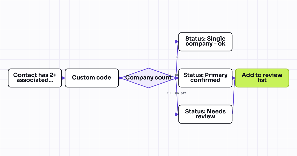 Workflow map for Primary company association enforcement on contact
