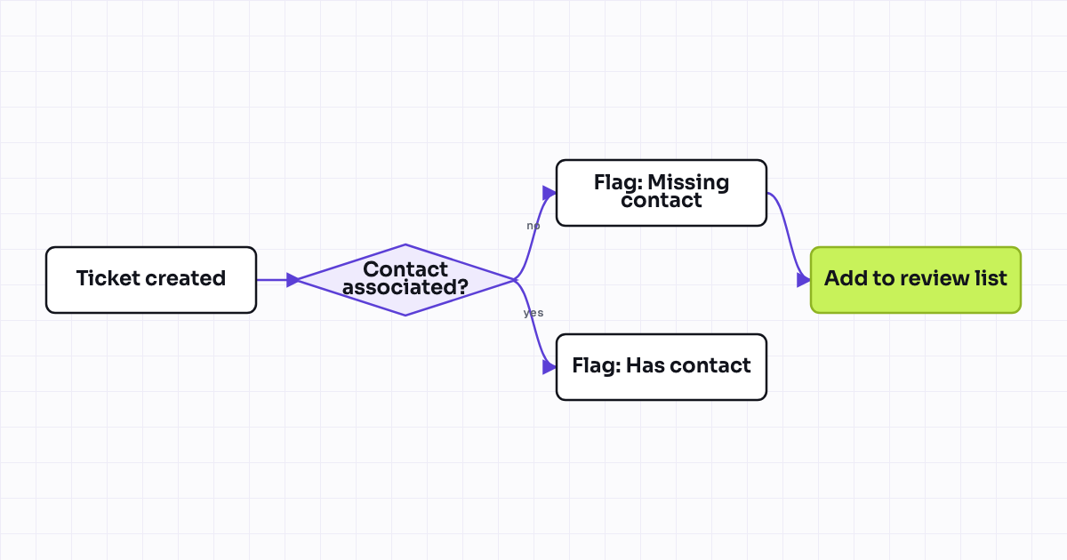 Workflow map for Association hygiene: ticket must have a contact association