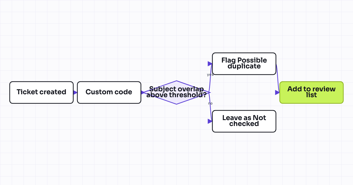 The workflow map as a still image.