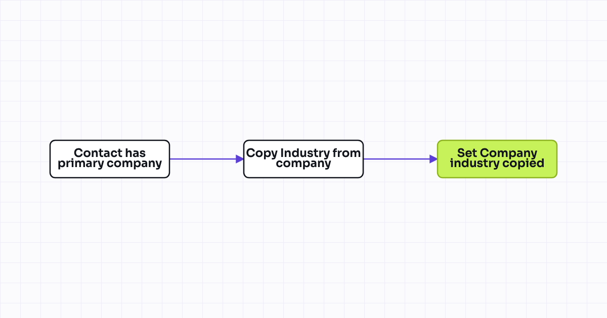 The workflow map as a still image.