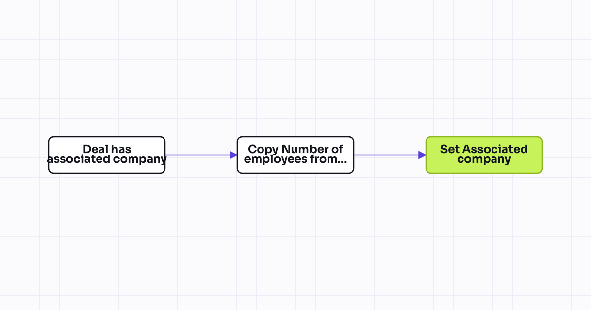 Workflow map for Format action: copy a field value between deal and associated company