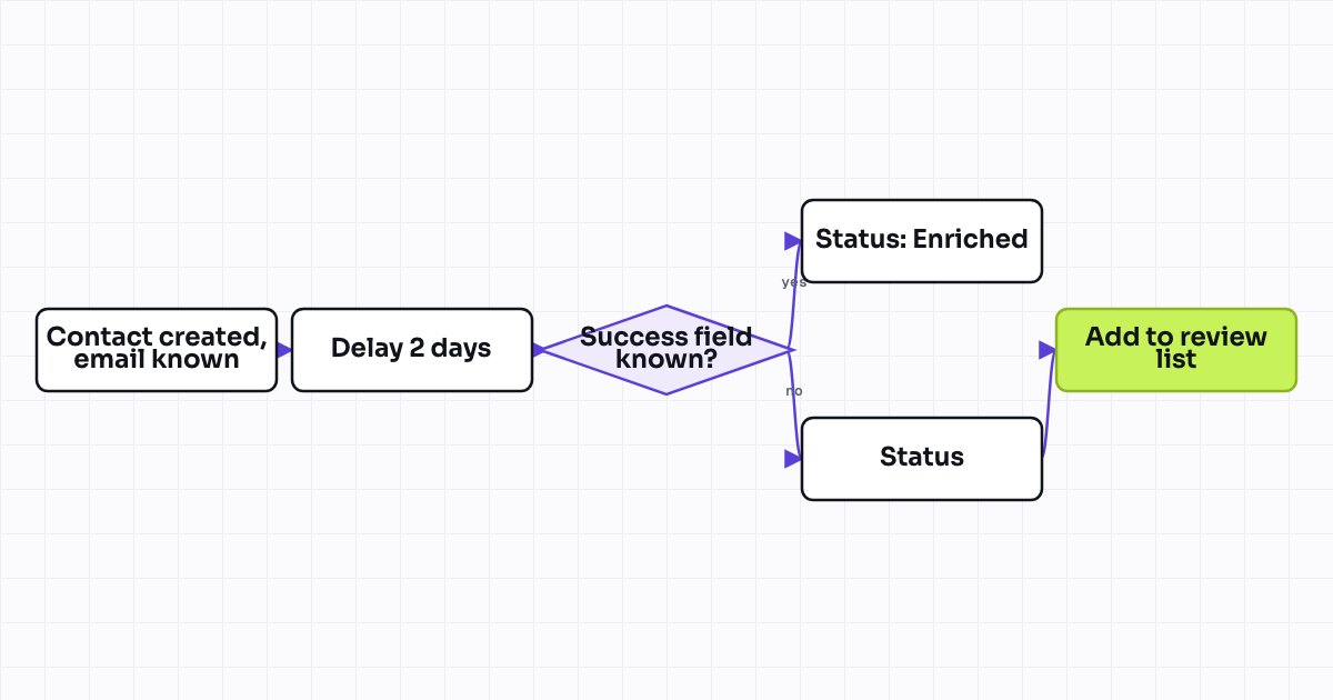 Workflow map for Enrichment fallback task when third-party enrichment finds no match