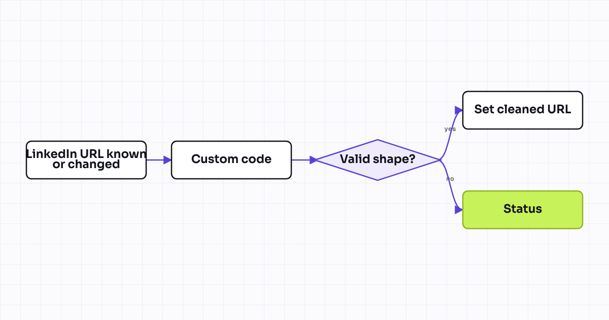 The workflow map as a still image.