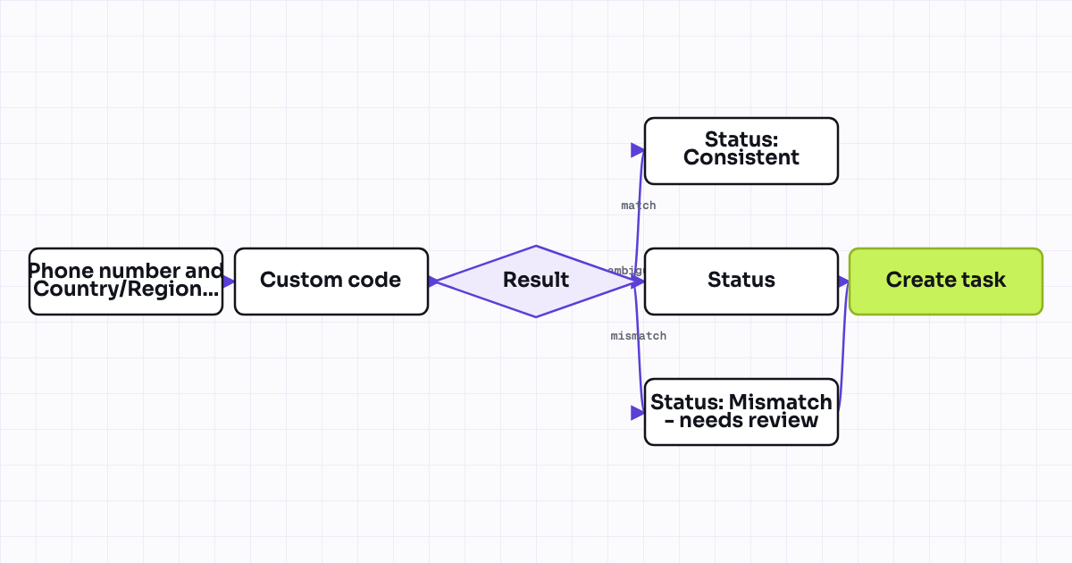 Workflow map for Cross-field consistency check: phone country code vs. address country