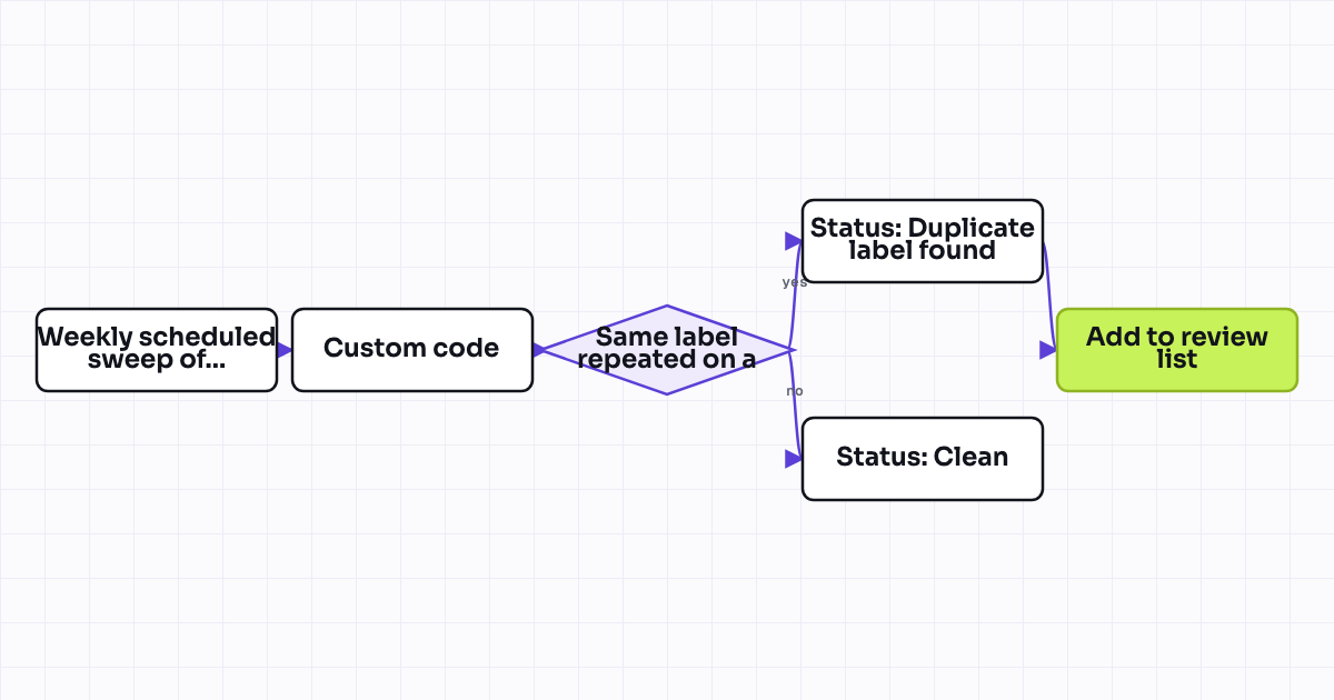 Workflow map for Association hygiene: prevent duplicate association labels on the same record pair