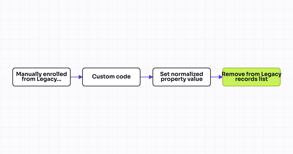 Workflow map for Retroactive one-time normalization pass for existing records (batch enrollment)