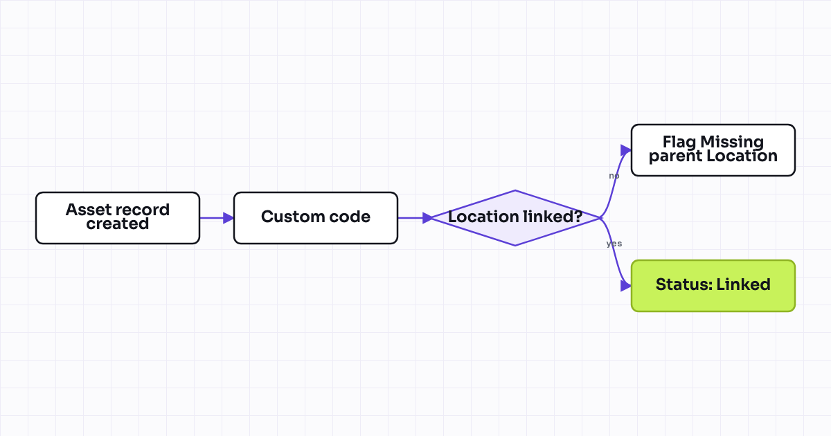 Workflow map for Custom object association hygiene (child record must link to parent)