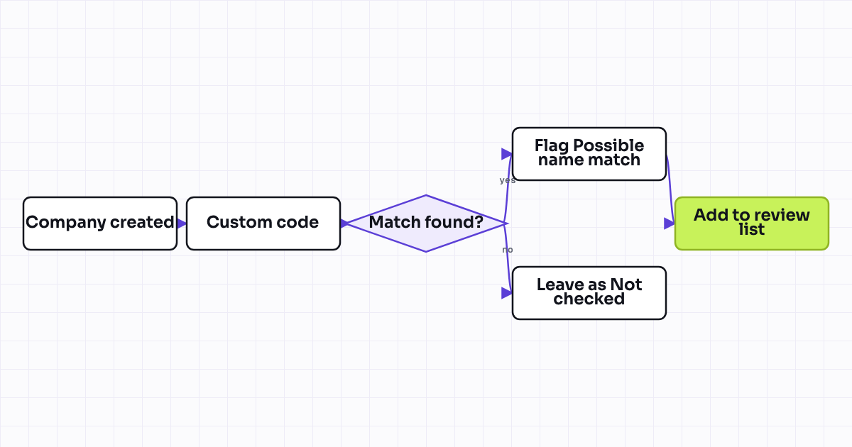 The workflow map as a still image.