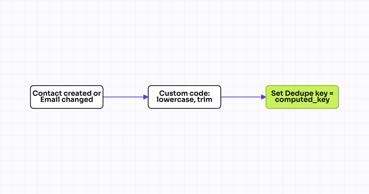 The workflow map as a still image.