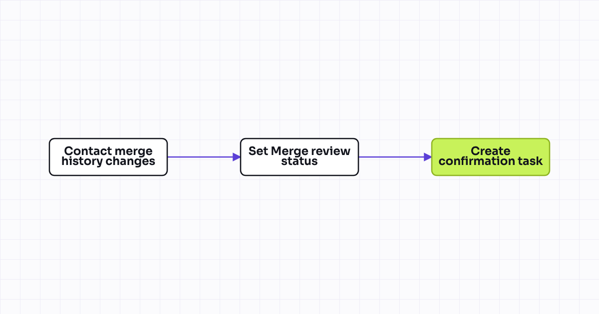 The workflow map as a still image.