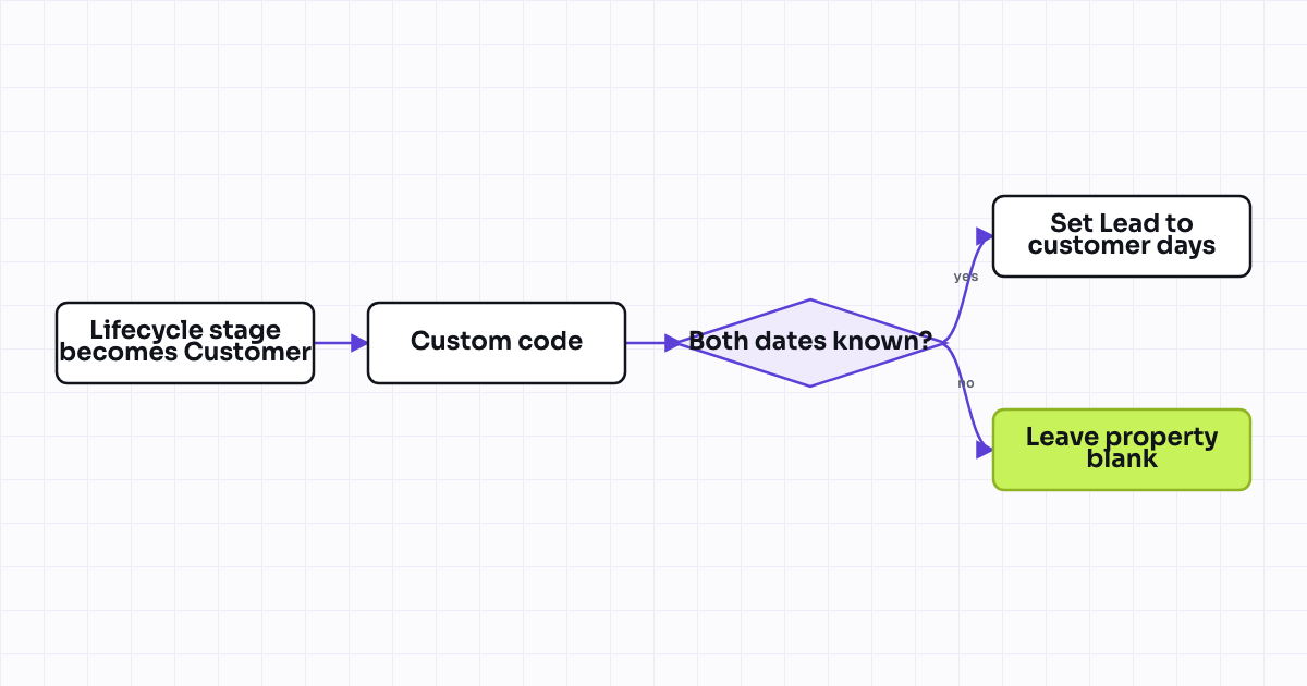 The workflow map as a still image.