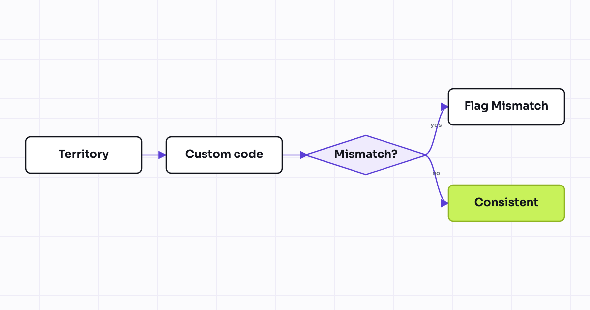 Workflow map for Territory-country mismatch flag (phone or address vs. assigned territory)