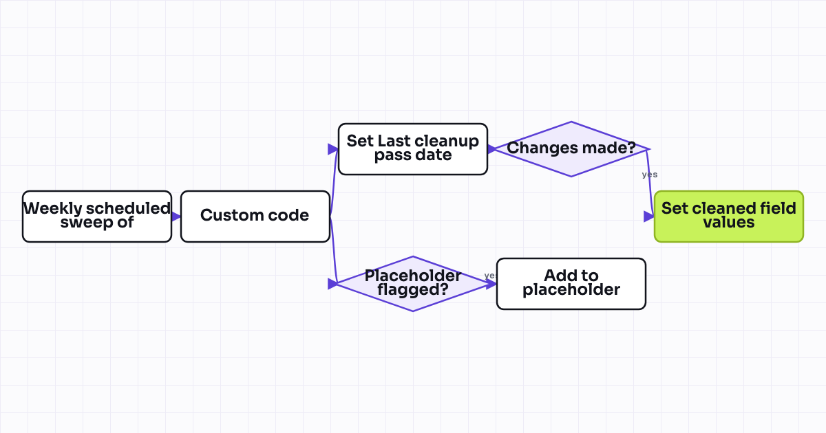 Workflow map for Bulk property cleanup via scheduled recurring workflow