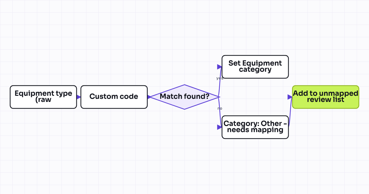 Workflow map for Custom object property normalization (picklist mapping from free text)