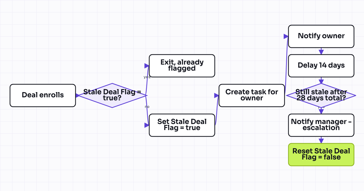 Workflow map for Stale deal alert: no activity in 14 days