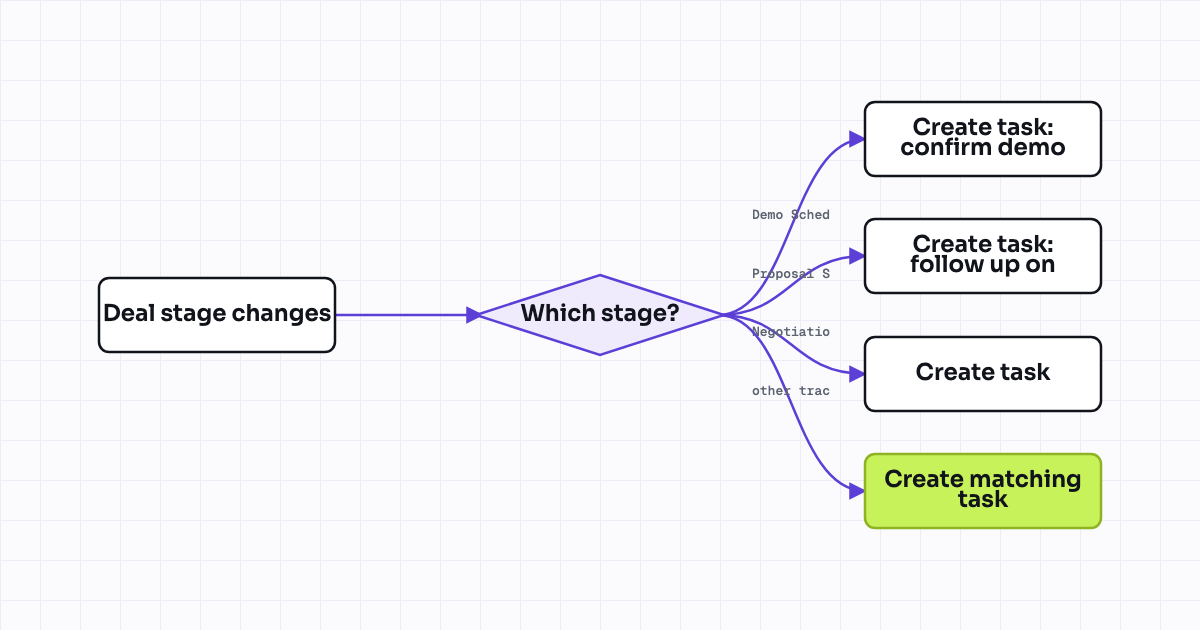 Workflow map for Task creation when deal enters a pipeline stage