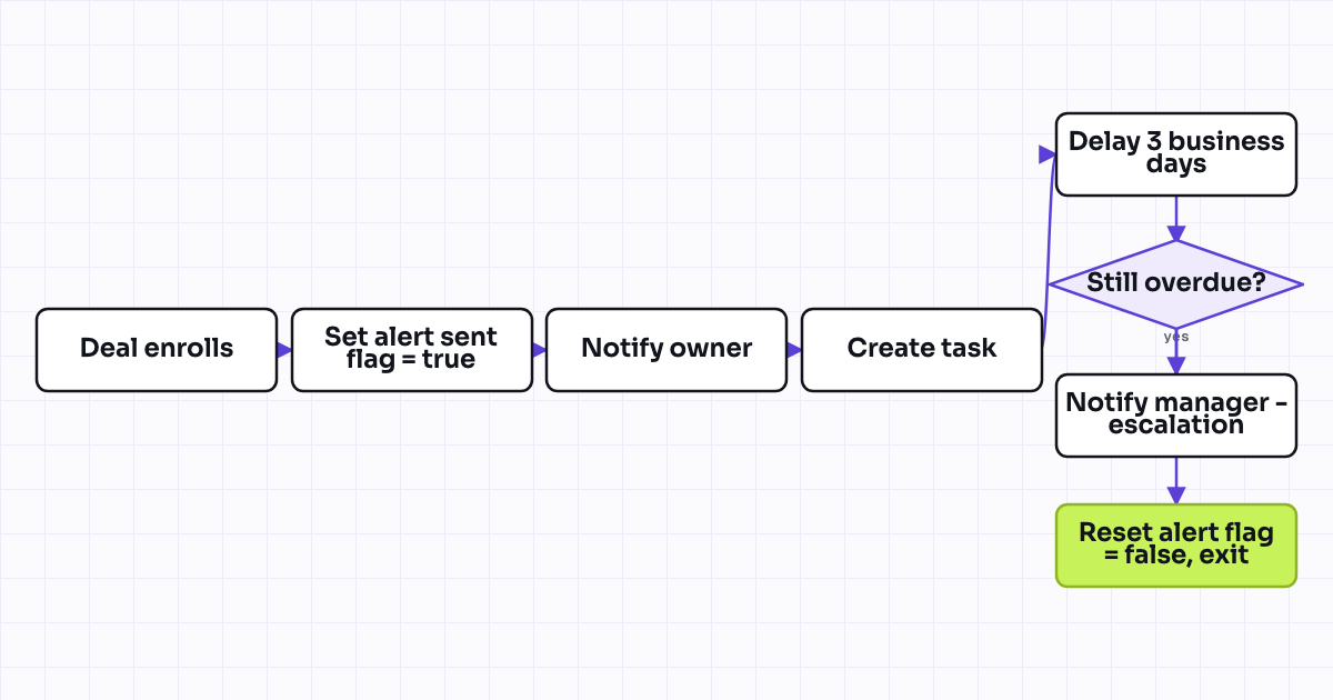 Workflow map for Overdue close date notification