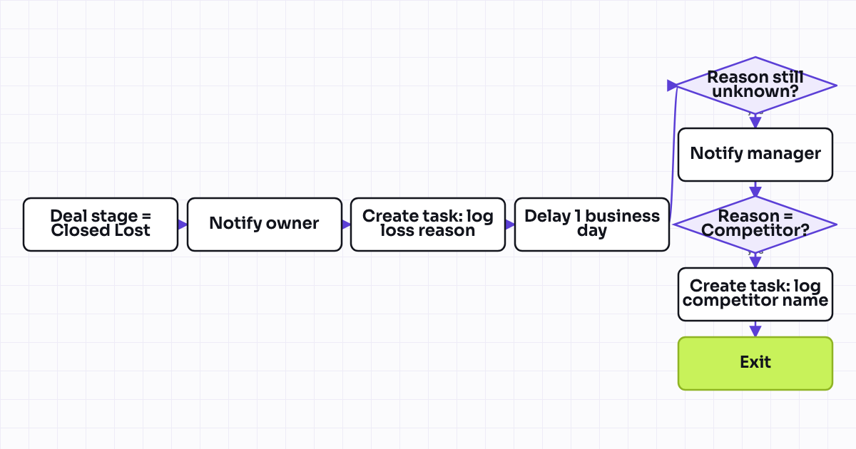 Workflow map for Require and capture win/loss reason on Closed Lost