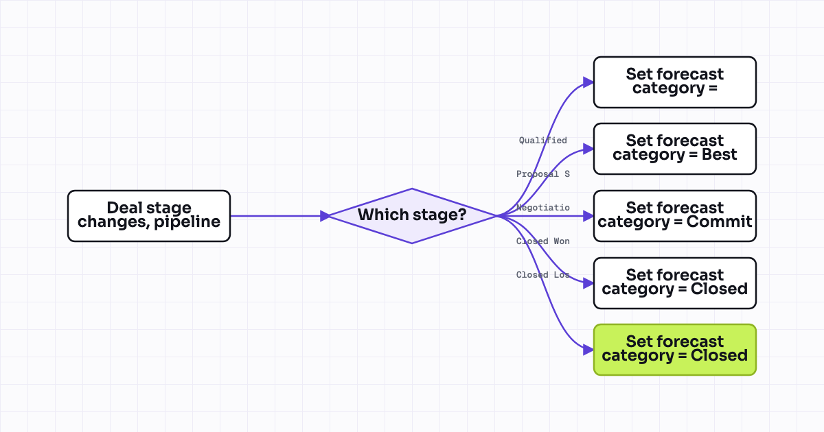 Workflow map for Auto-set forecast category based on deal stage