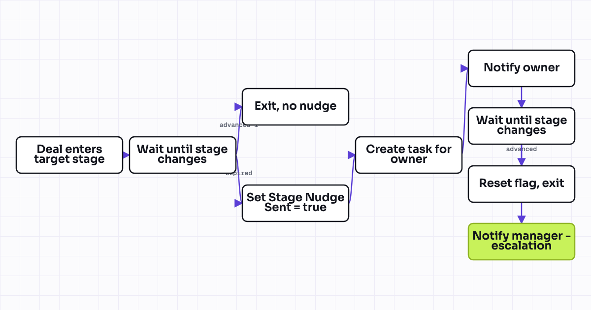 Workflow map for Wait until deal stage advances (14-day expiry), else nudge owner