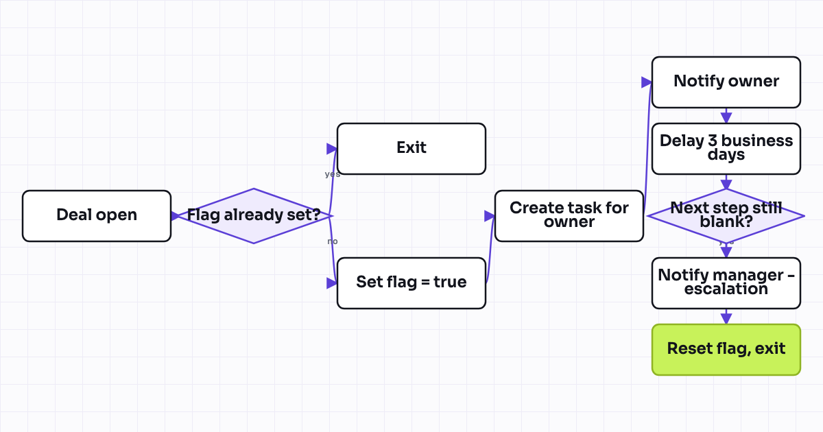 The workflow map as a still image.