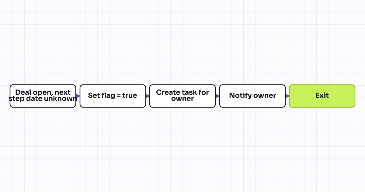 The workflow map as a still image.