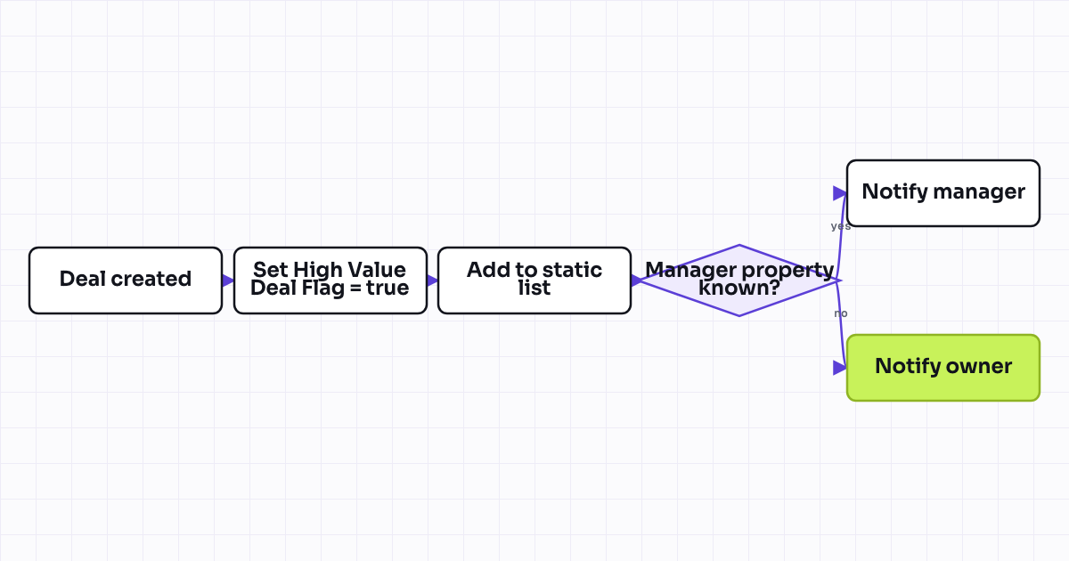 The workflow map as a still image.
