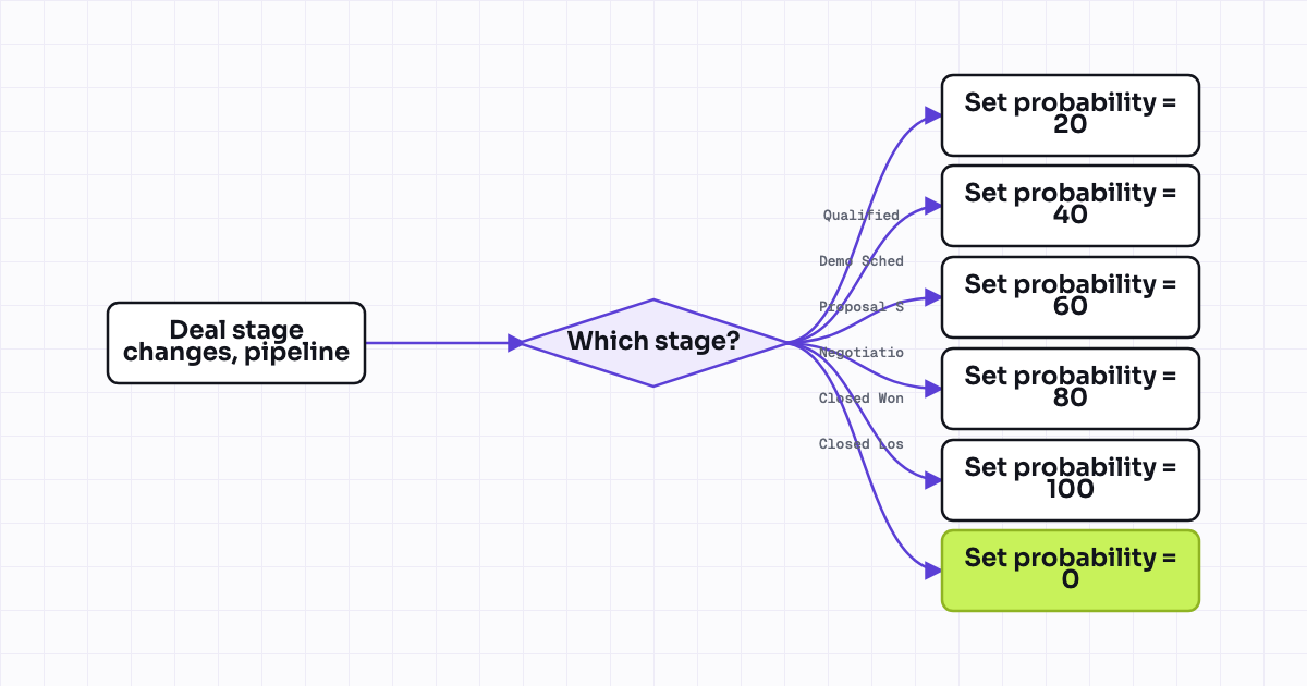 Workflow map for Deal probability auto-set by stage (weighted forecast)