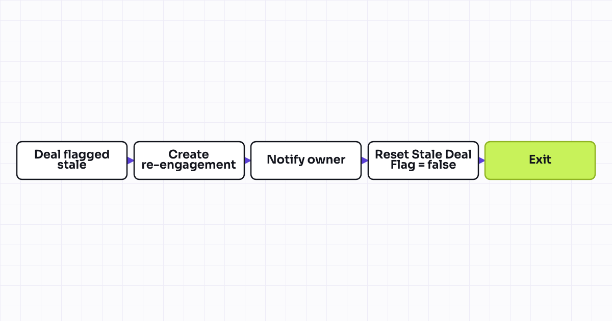 The workflow map as a still image.