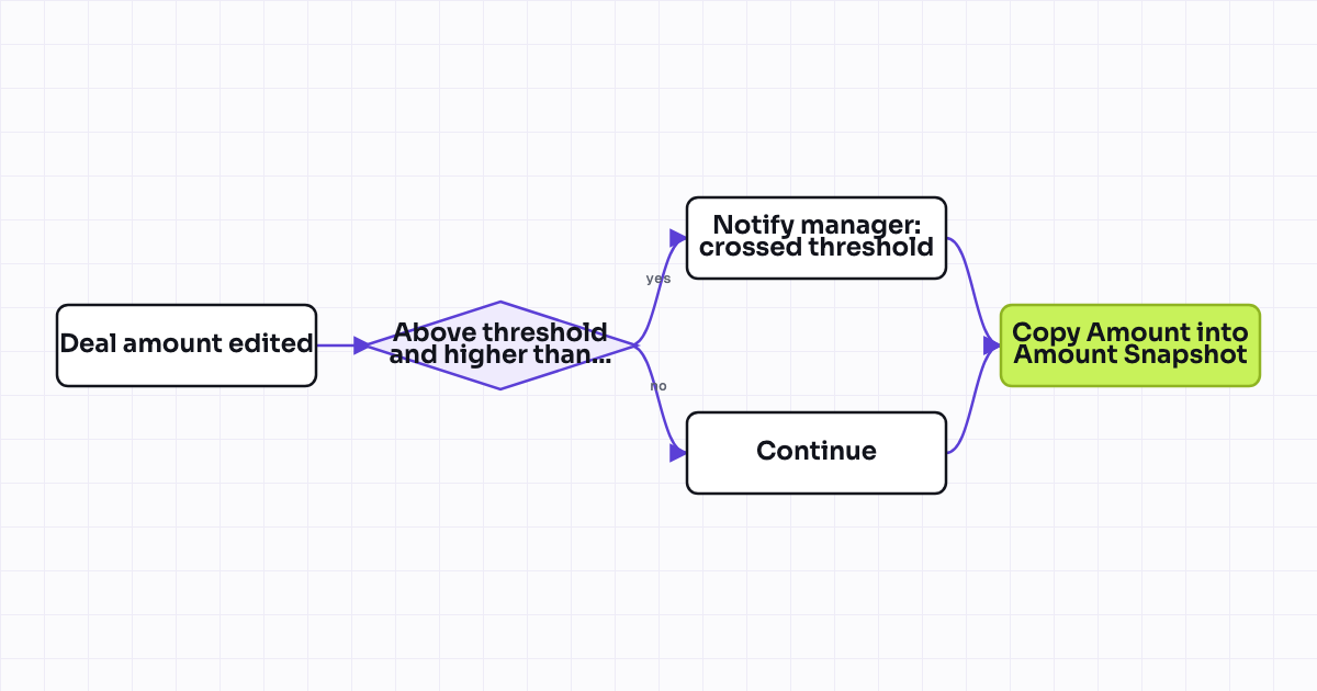 Workflow map for Deal amount change alert above a threshold