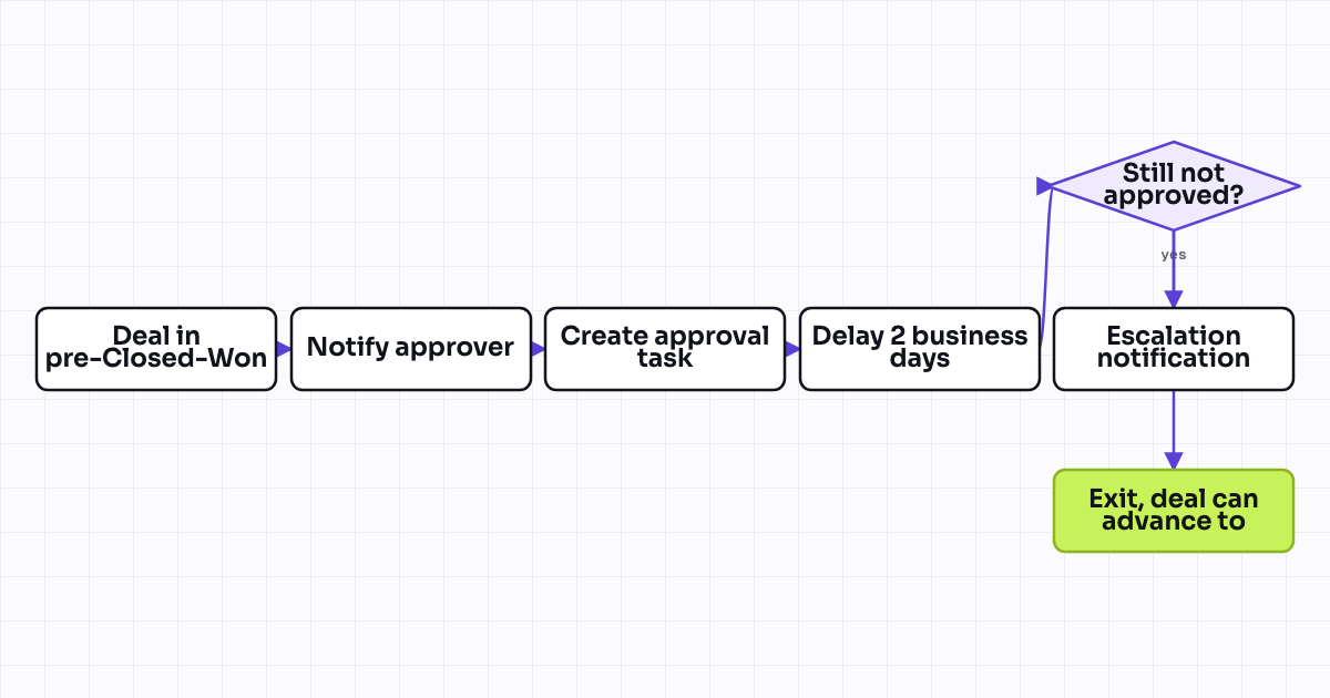 The workflow map as a still image.
