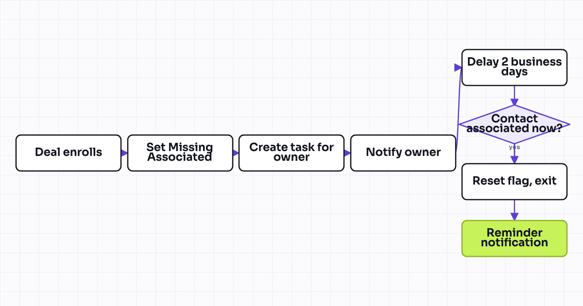 Workflow map for Deal without an associated contact flag