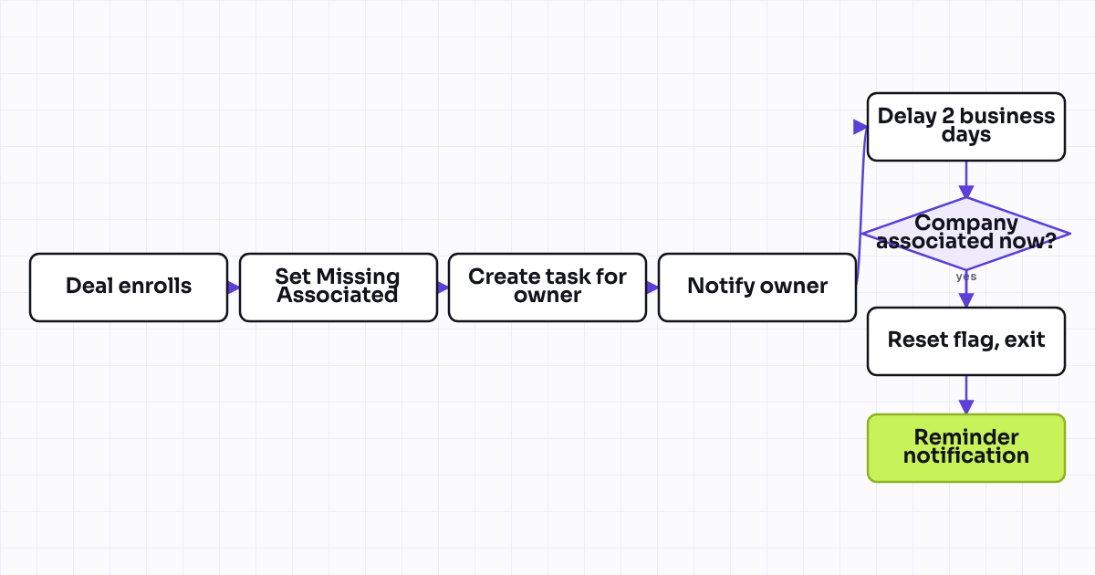 Workflow map for Deal without an associated company flag