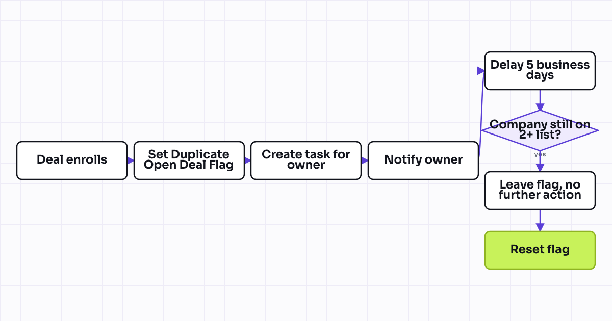 Workflow map for Duplicate open-deal detection per company
