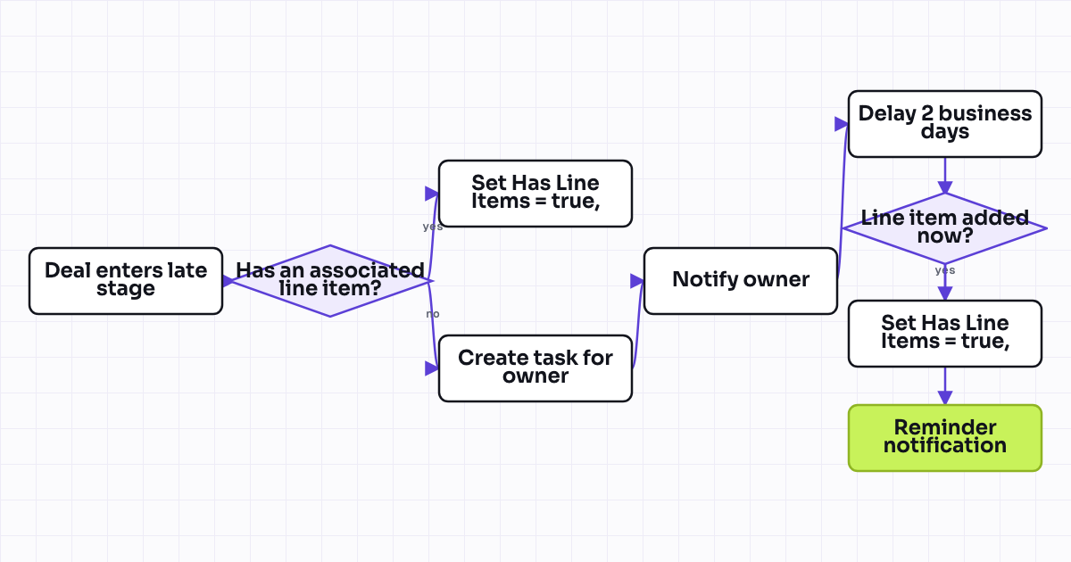 The workflow map as a still image.