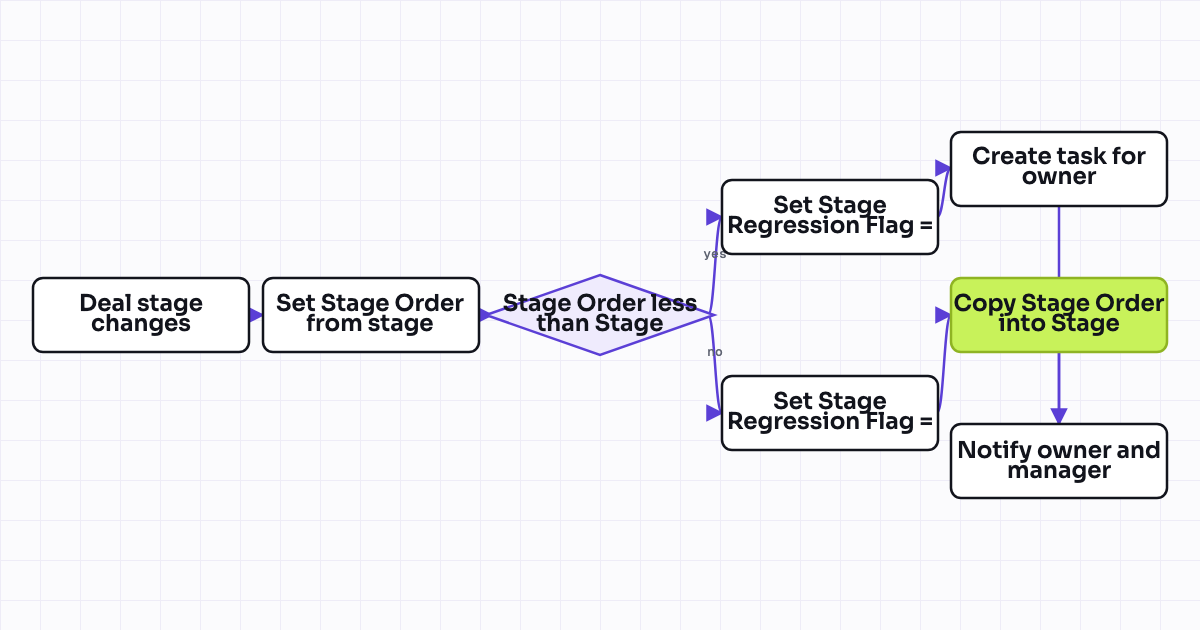 Workflow map for Deal stage regression alert (moved backward)
