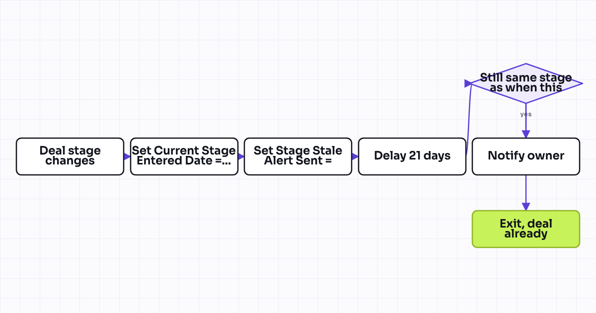 Workflow map for Days-in-current-stage property tracker