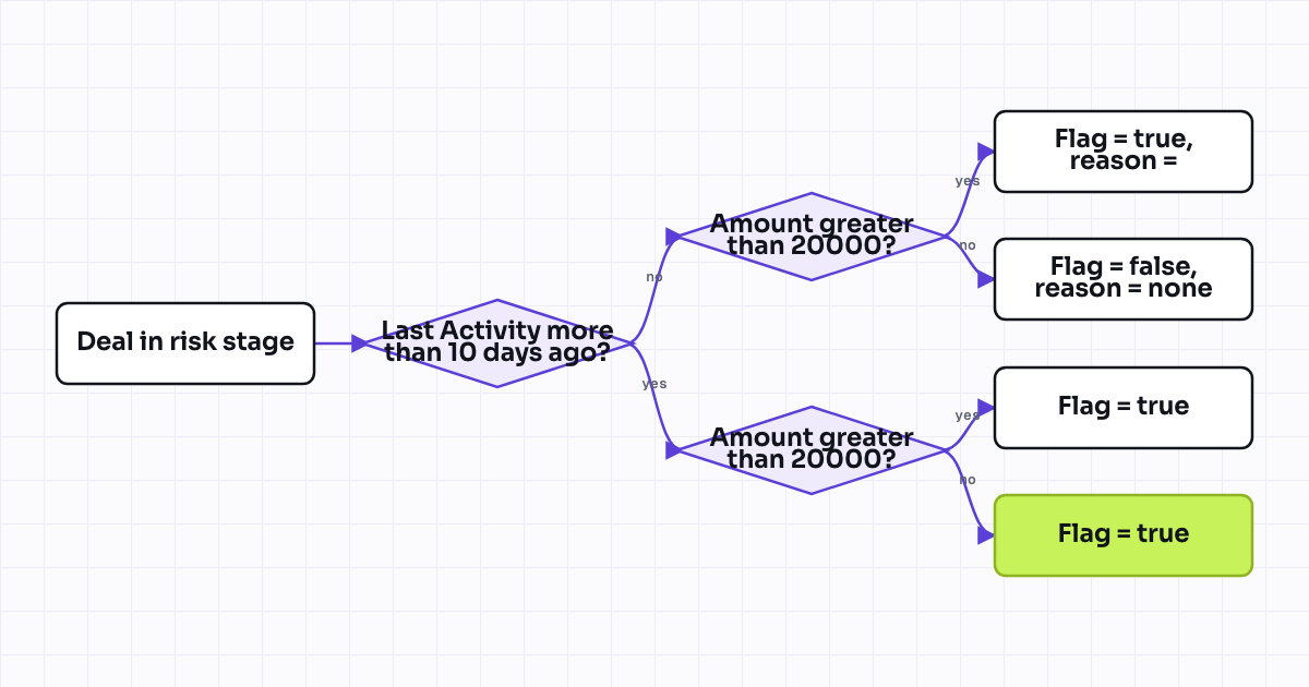 Workflow map for Combined "at risk" tag from stage plus inactivity
