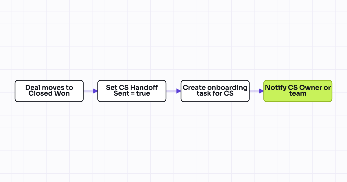 The workflow map as a still image.