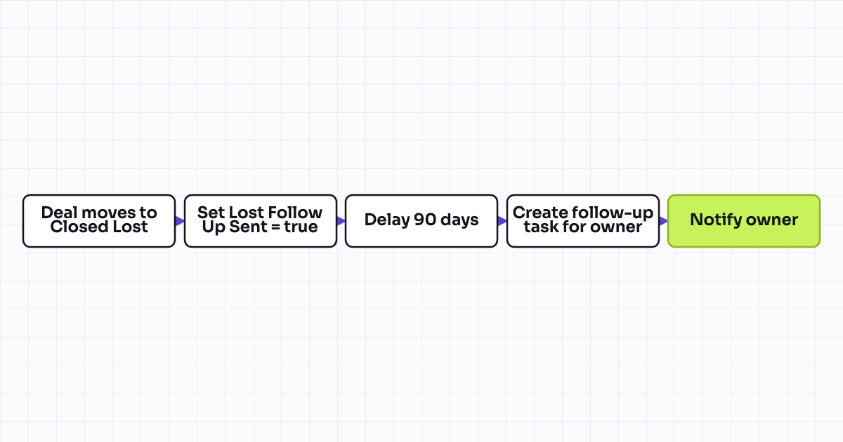 The workflow map as a still image.