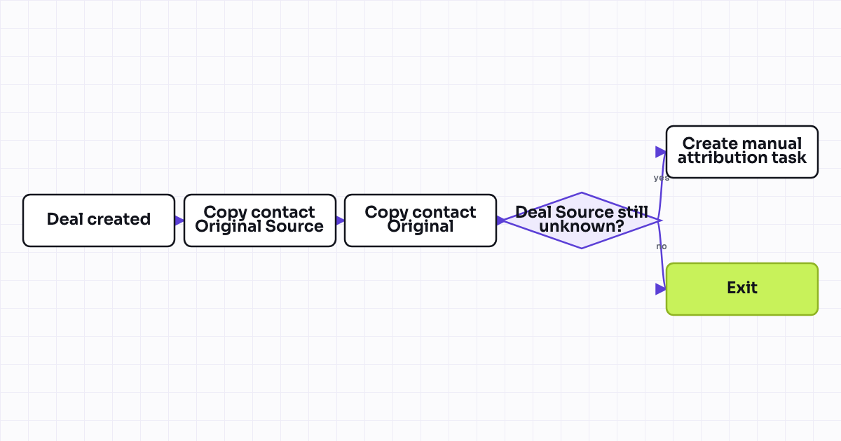 The workflow map as a still image.