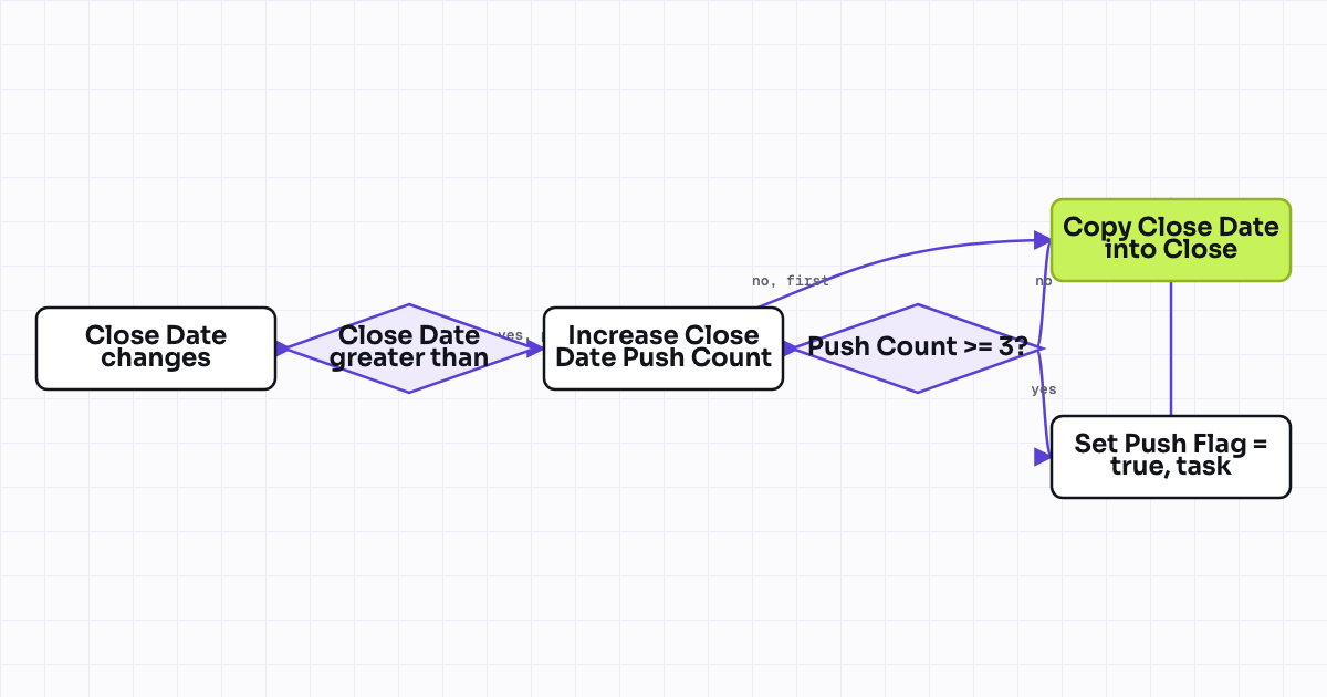 Workflow map for Close date pushed too many times flag