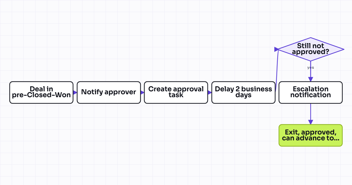 Workflow map for Approval required for deals below margin threshold