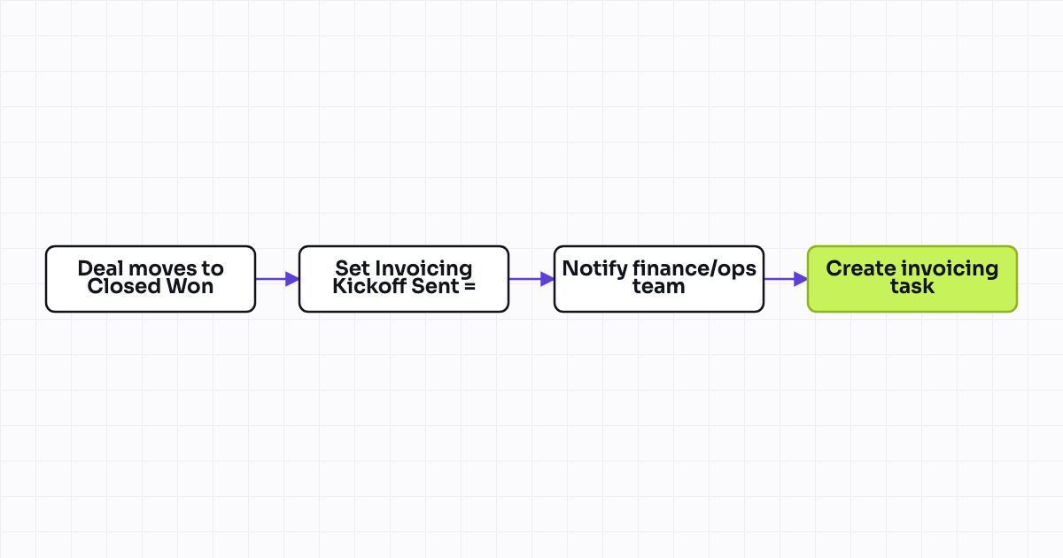 Workflow map for Notify finance and ops on Closed Won for invoicing kickoff