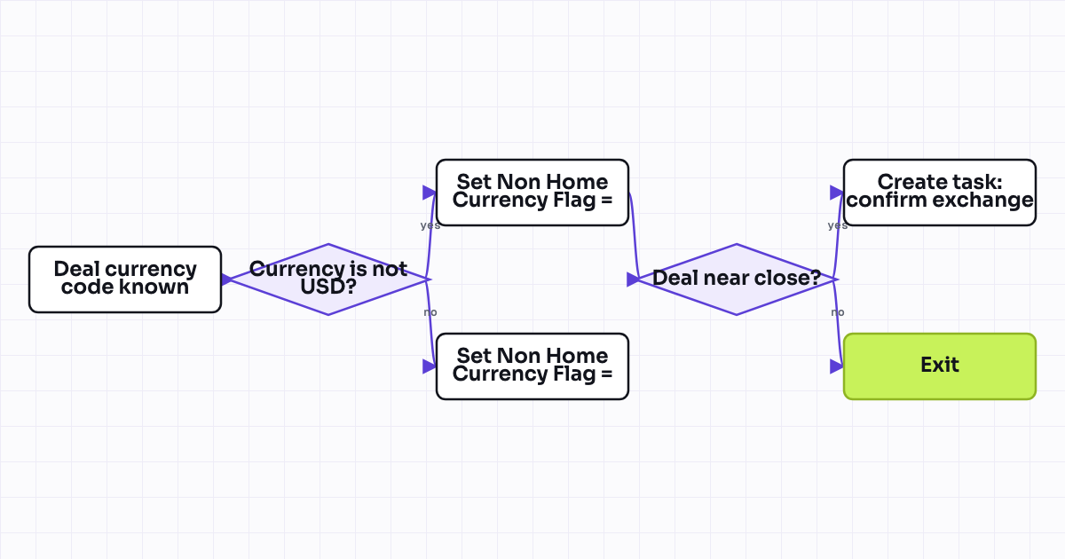 The workflow map as a still image.