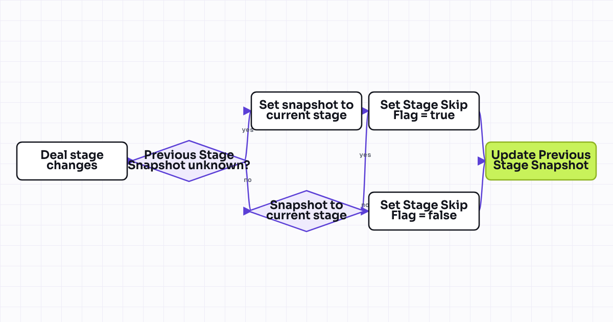Workflow map for Stage-skip detection (deal jumped stages)