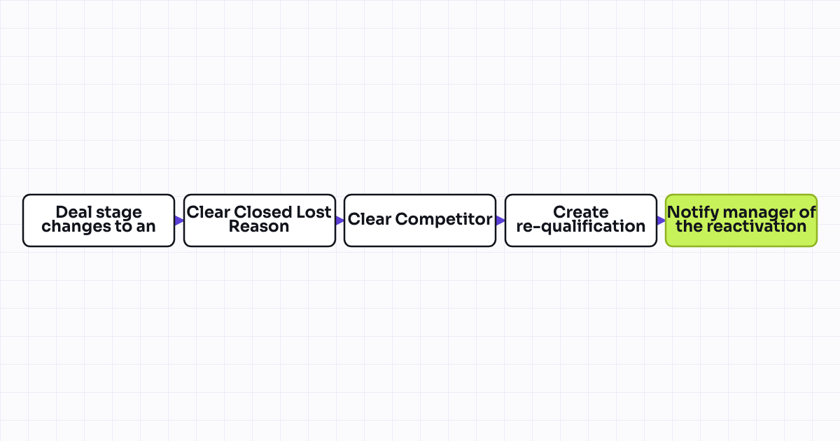 Workflow map for Deal reactivation workflow from Closed Lost