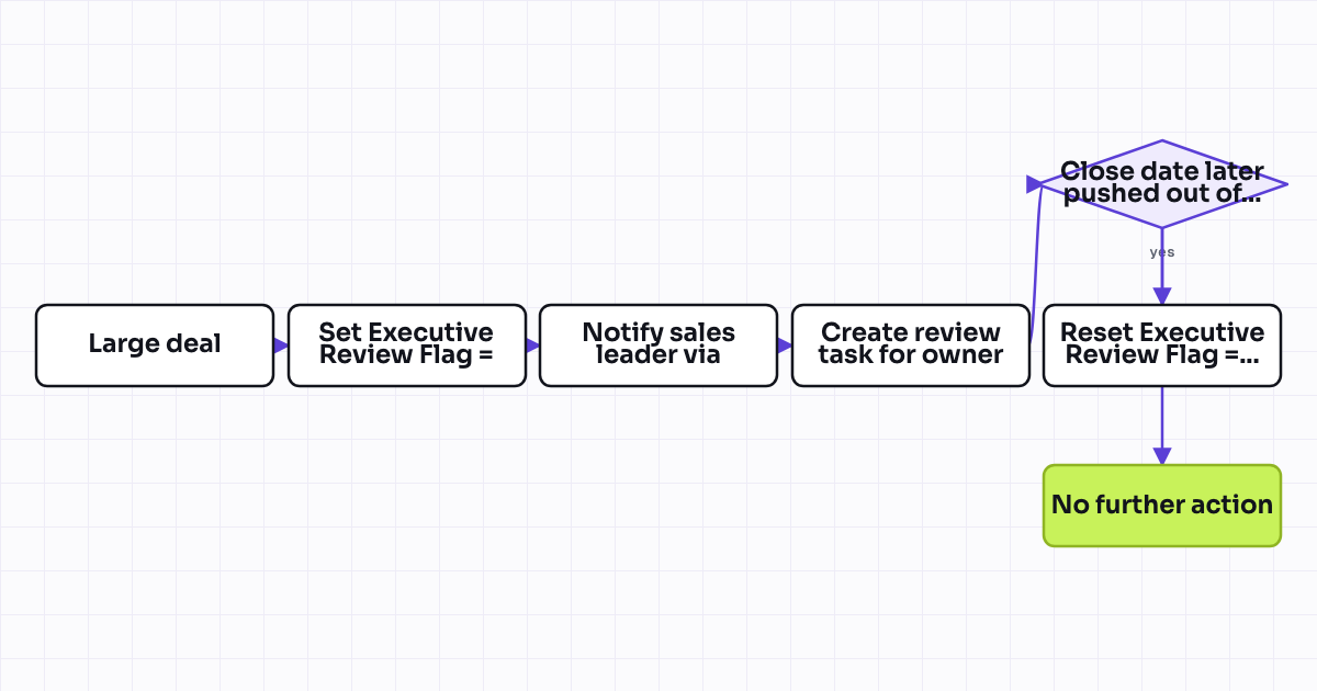 The workflow map as a still image.